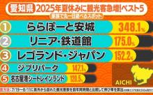 名古屋にレゴランド・ジブリパークを超える新たな観光地が爆誕！！